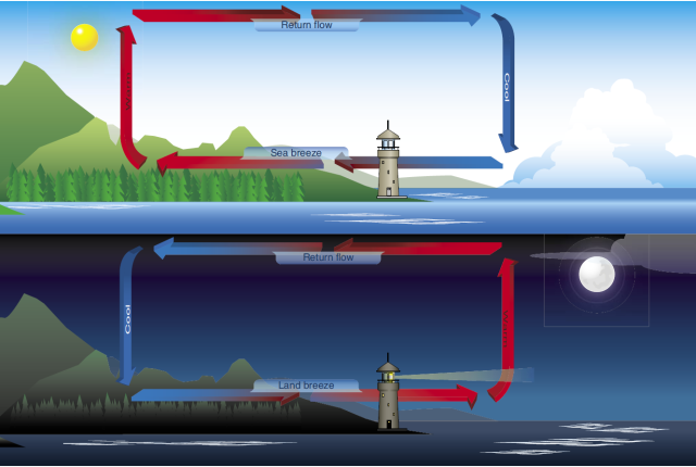 Figure 3: Illustration of sea/land breeze during day/night time. Source: http://www.flyngo.com/sites/default/files/images/P11013.PNG