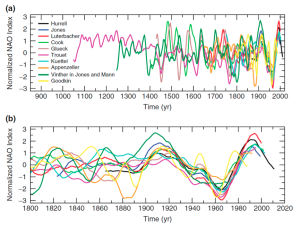 Figure 2: Reconstructions of the slow varying part of the NAO index from various places and climatic records. The black line (Hurrell) shows the direct observations. From Pinto and Raible (2012).