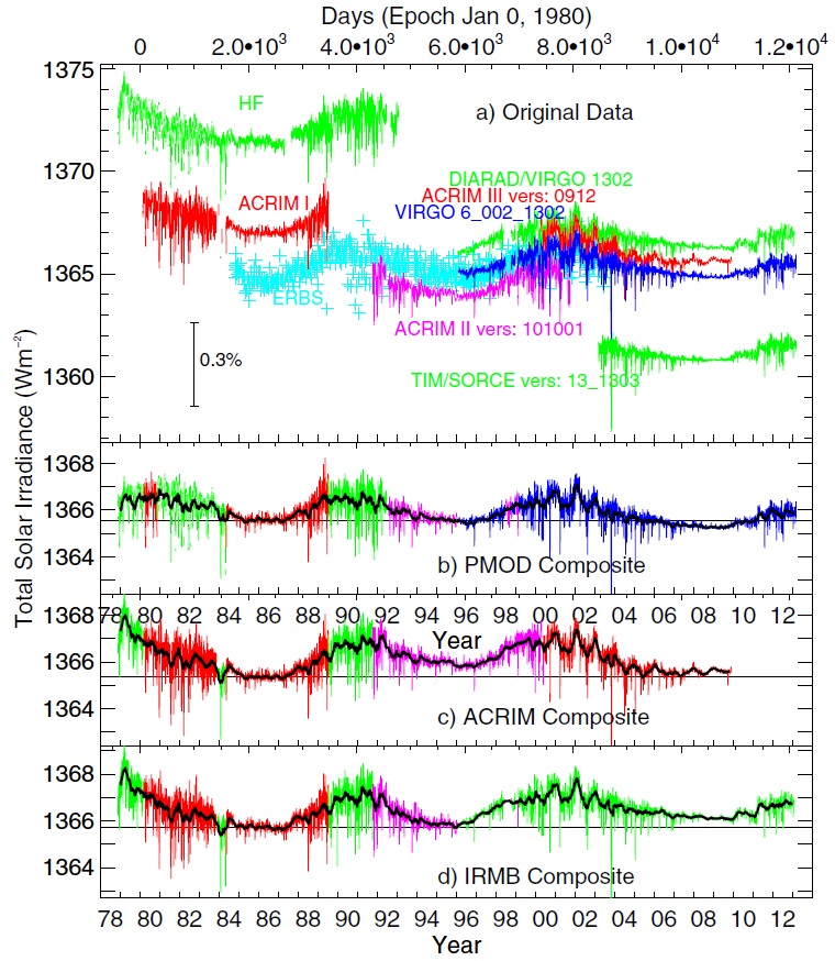 (Top plot) Total solar irradiance observations from different instruments between 1978 and 2013 with the published absolute values. (Bottom three plots) The three different composites of the observations. Colours in the composites match the colours of the instruments in the top plot. The thick black trends are 81-day running averages while the think black line is for visual guidance. This plot is reproduced from PMOD/WRC [1].